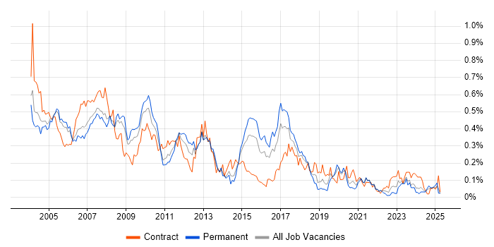 Job vacancy trend for Author in the Thames Valley Job vacancy trend for Author in the Thames Valley