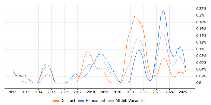 Job vacancy trend for Auto-Scaling in the Thames Valley