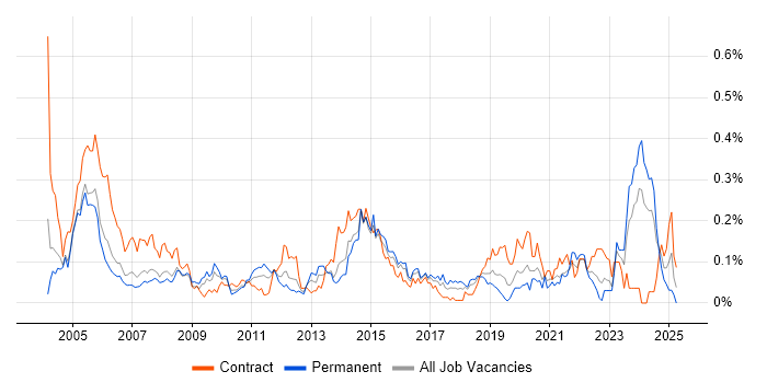 Job vacancy trend for AutoCAD in the Thames Valley Job vacancy trend for AutoCAD in the Thames Valley