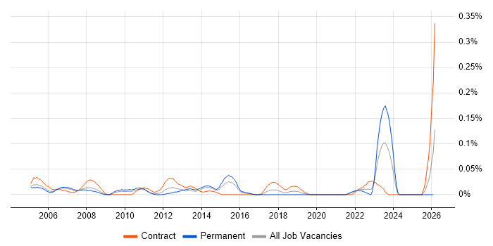 Autodesk Inventor job vacancy trend in the Thames Valley