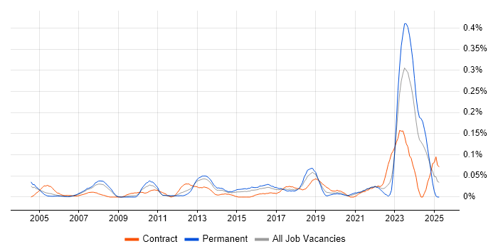 Job vacancy trend for Autodesk in the Thames Valley