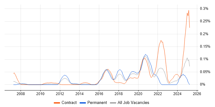 Job vacancy trend for Automation Architect in the Thames Valley Job vacancy trend for Automation Architect in the Thames Valley