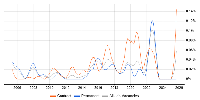 Automation Consultant job vacancy trend in the Thames Valley