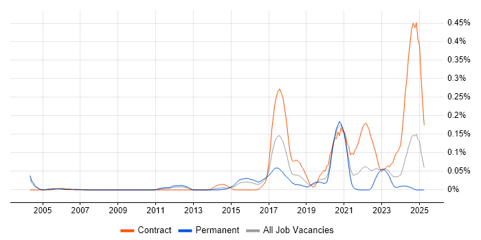 Job vacancy trend for Automation Developer in the Thames Valley