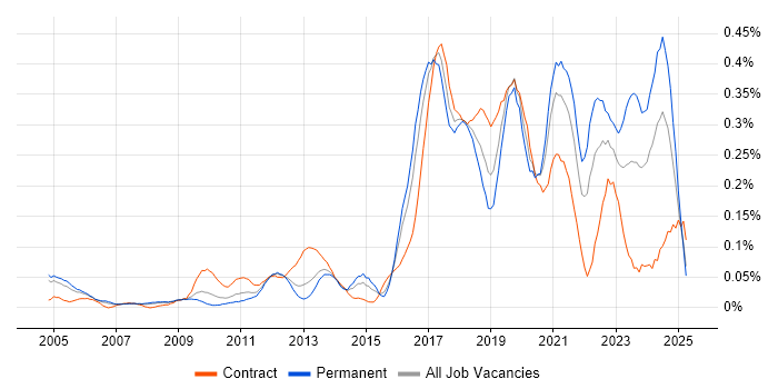 Job vacancy trend for Automation Engineer in the Thames Valley