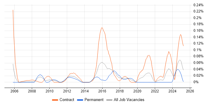 Job vacancy trend for Automation Specialist in the Thames Valley Job vacancy trend for Automation Specialist in the Thames Valley