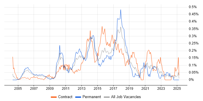 Job vacancy trend for Automation Test Analyst in the Thames Valley