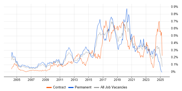 Job vacancy trend for Automation Tester in the Thames Valley