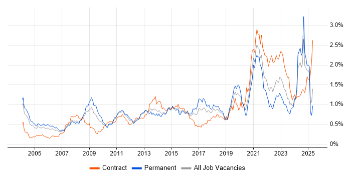 Job vacancy trend for Automotive in the Thames Valley
