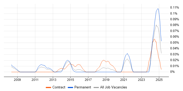 Job vacancy trend for AUTOSAR in the Thames Valley Job vacancy trend for AUTOSAR in the Thames Valley