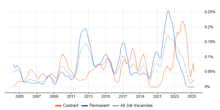 Job vacancy trend for Availability Management in the Thames Valley Job vacancy trend for Availability Management in the Thames Valley