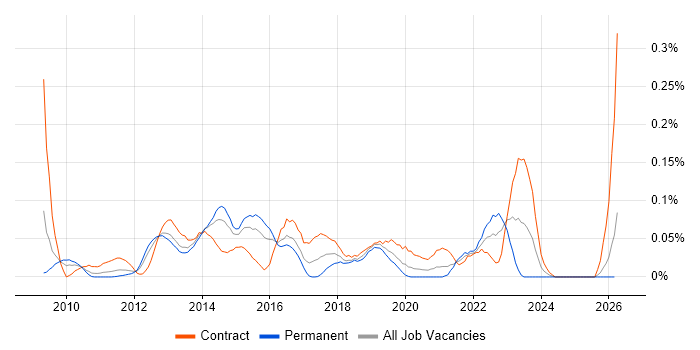 Avamar job vacancy trend in the Thames Valley