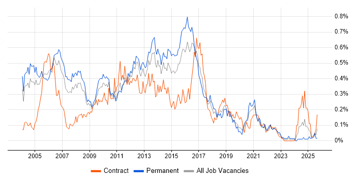 Avaya job vacancy trend in the Thames Valley