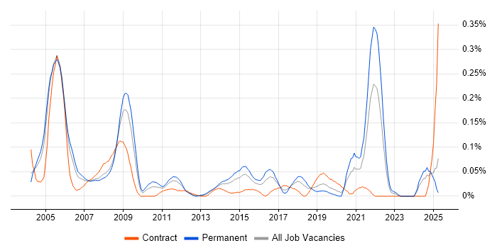Job vacancy trend for Avionics in the Thames Valley Job vacancy trend for Avionics in the Thames Valley