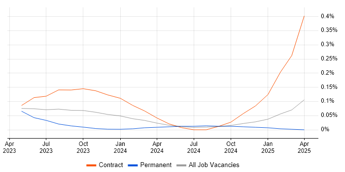 Job vacancy trend for Avolution ABACUS in the Thames Valley Job vacancy trend for Avolution ABACUS in the Thames Valley