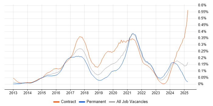 Job vacancy trend for AWS Architect in the Thames Valley Job vacancy trend for AWS Architect in the Thames Valley