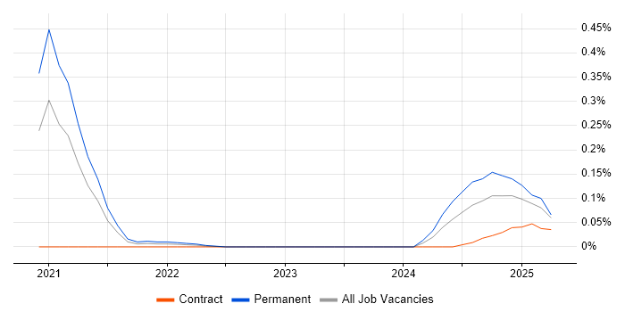 Job vacancy trend for AWS CDK in the Thames Valley Job vacancy trend for AWS CDK in the Thames Valley