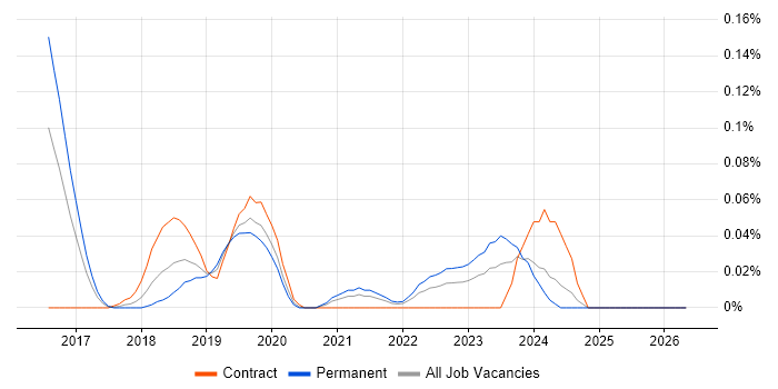 AWS Certified DevOps Engineer job vacancy trend in the Thames Valley