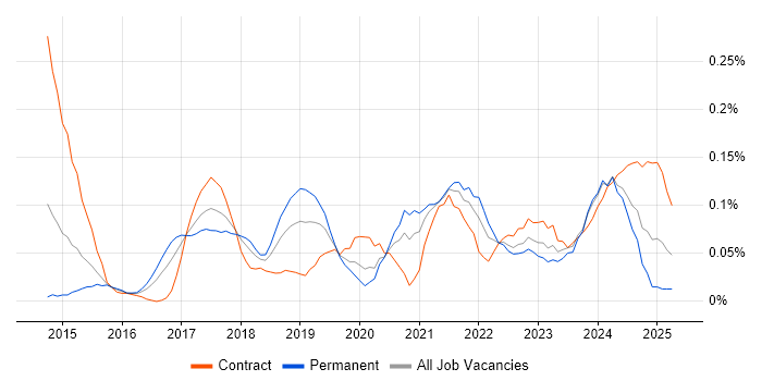 Job vacancy trend for AWS Certified Solutions Architect in the Thames Valley