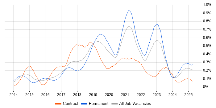 Job vacancy trend for AWS CloudFormation in the Thames Valley Job vacancy trend for AWS CloudFormation in the Thames Valley