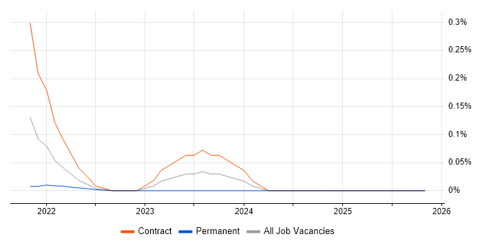 AWS Control Tower job vacancy trend in the Thames Valley