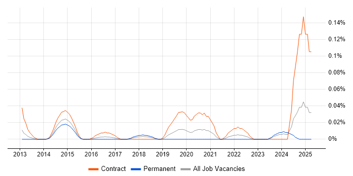 Job vacancy trend for AWS Data Architect in the Thames Valley