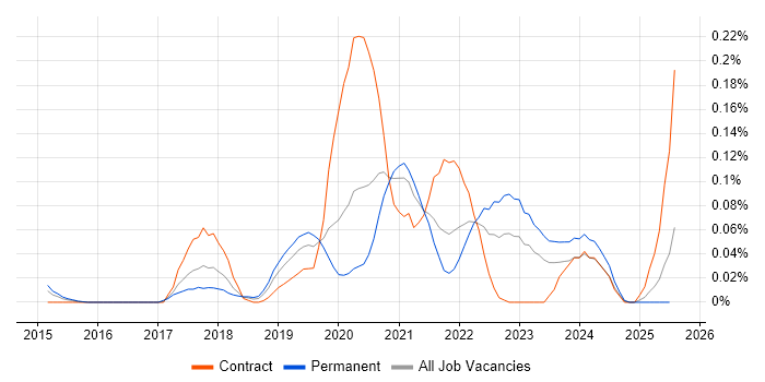 Job vacancy trend for AWS Data Engineer in the Thames Valley Job vacancy trend for AWS Data Engineer in the Thames Valley
