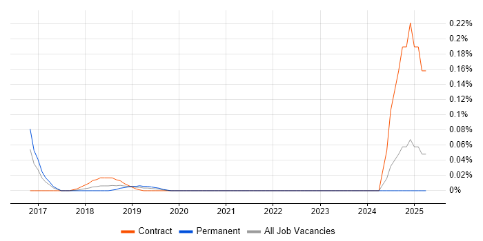 Job vacancy trend for AWS Data Pipeline in the Thames Valley