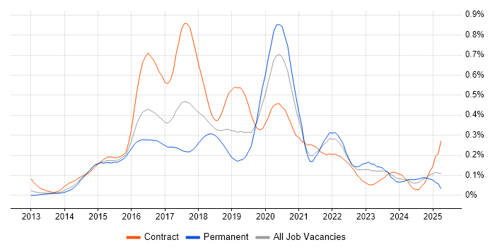 Job vacancy trend for AWS Developer in the Thames Valley Job vacancy trend for AWS Developer in the Thames Valley