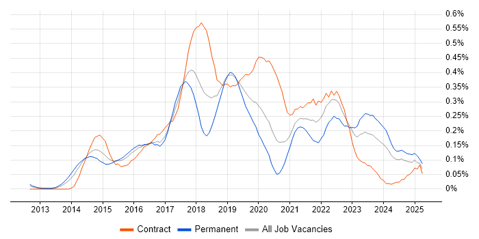 Job vacancy trend for AWS DevOps Engineer in the Thames Valley Job vacancy trend for AWS DevOps Engineer in the Thames Valley