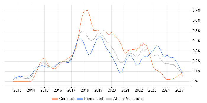 Job vacancy trend for AWS DevOps in the Thames Valley