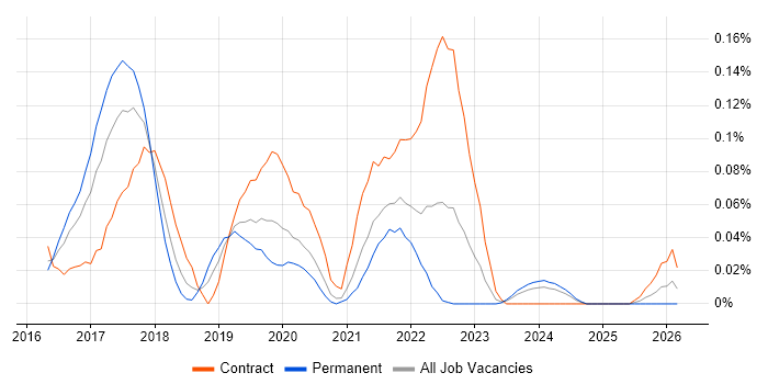 AWS Direct Connect job vacancy trend in the Thames Valley