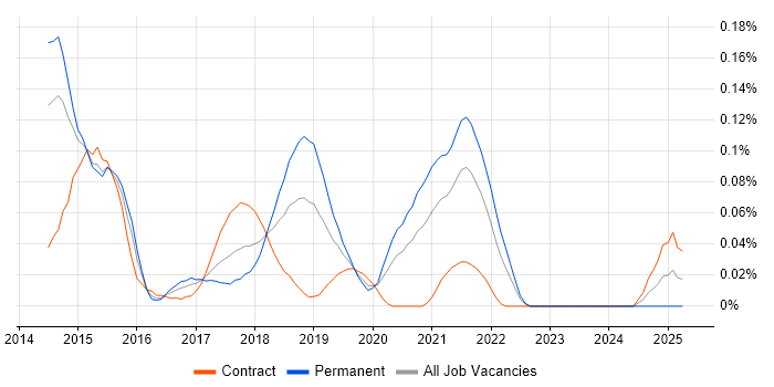 Job vacancy trend for AWS Elastic Beanstalk in the Thames Valley Job vacancy trend for AWS Elastic Beanstalk in the Thames Valley