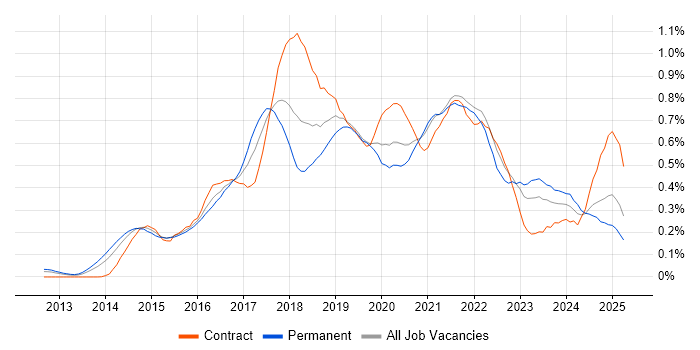 Job vacancy trend for AWS Engineer in the Thames Valley