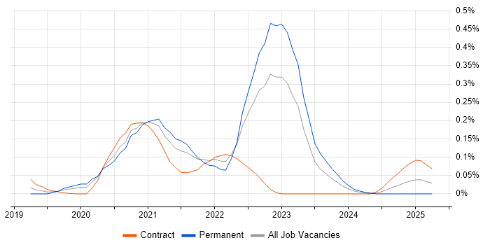 Job vacancy trend for AWS Fargate in the Thames Valley