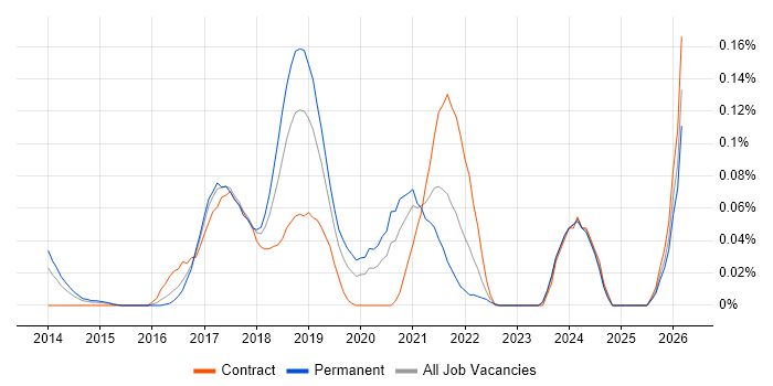 AWS Infrastructure Engineer job vacancy trend in the Thames Valley