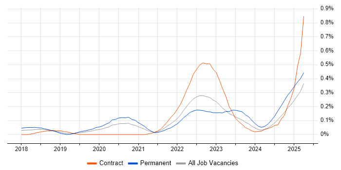 Job vacancy trend for AWS KMS in the Thames Valley Job vacancy trend for AWS KMS in the Thames Valley