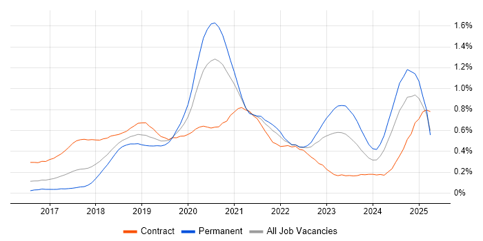 Job vacancy trend for AWS Lambda in the Thames Valley Job vacancy trend for AWS Lambda in the Thames Valley