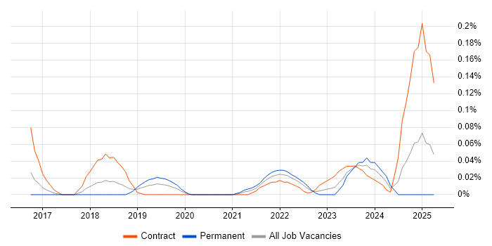 Job vacancy trend for AWS Platform Engineer in the Thames Valley Job vacancy trend for AWS Platform Engineer in the Thames Valley