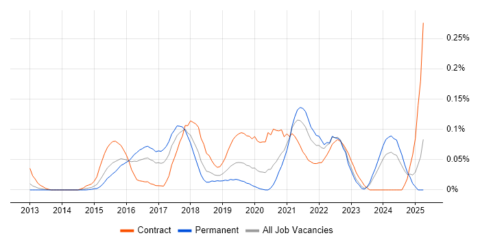 Job vacancy trend for AWS Solution Architect in the Thames Valley Job vacancy trend for AWS Solution Architect in the Thames Valley