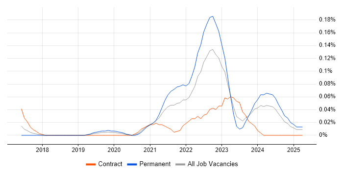 Job vacancy trend for AWS Step Functions in the Thames Valley Job vacancy trend for AWS Step Functions in the Thames Valley