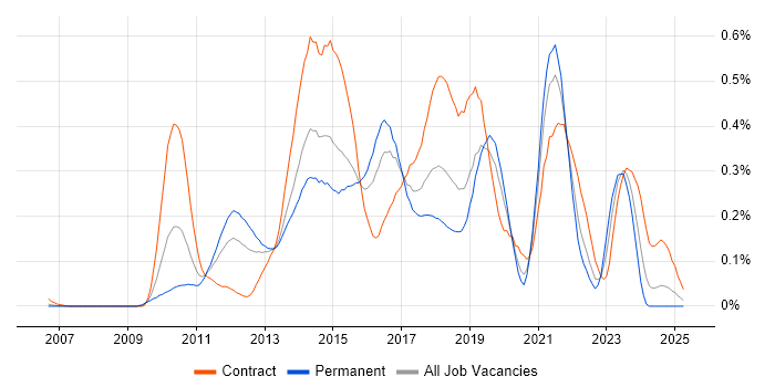 Job vacancy trend for Axure RP in the Thames Valley