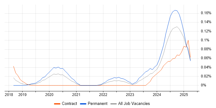 Job vacancy trend for Azure AI in the Thames Valley Job vacancy trend for Azure AI in the Thames Valley
