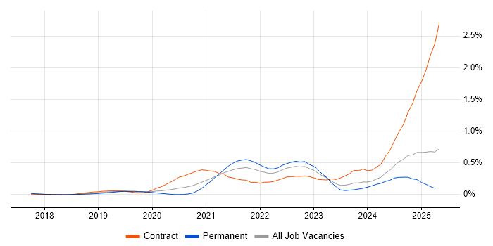 Job vacancy trend for Azure AKS in the Thames Valley Job vacancy trend for Azure AKS in the Thames Valley