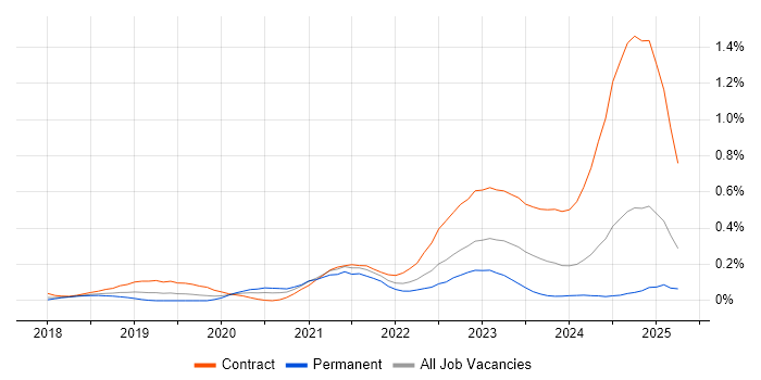 Job vacancy trend for Azure API Management in the Thames Valley