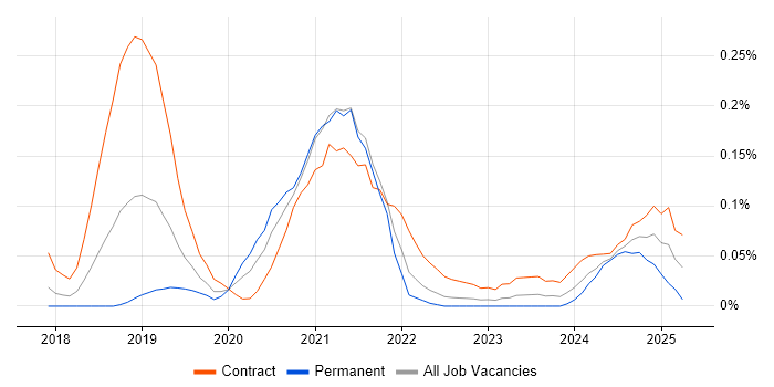 Job vacancy trend for Azure App Service in the Thames Valley