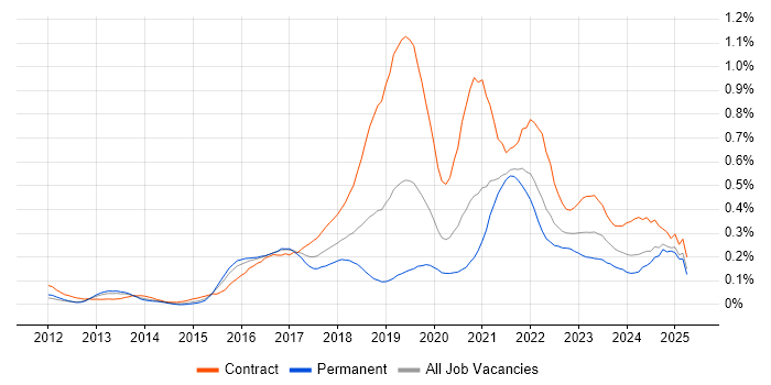 Job vacancy trend for Azure Architect in the Thames Valley