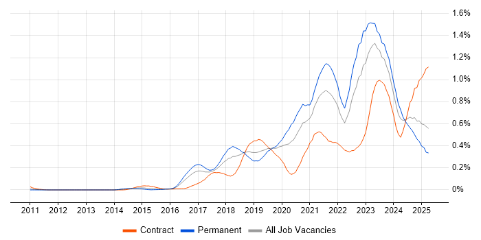 Job vacancy trend for Azure Certification in the Thames Valley Job vacancy trend for Azure Certification in the Thames Valley