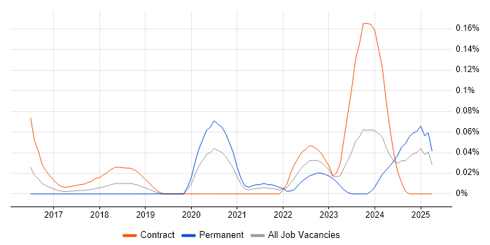 Job vacancy trend for Azure Cognitive Search in the Thames Valley Job vacancy trend for Azure Cognitive Search in the Thames Valley