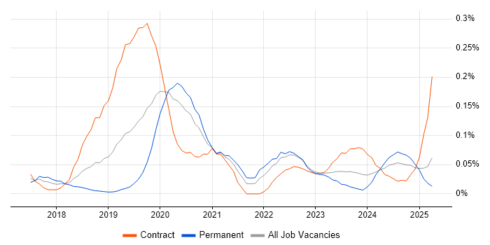 Job vacancy trend for Azure Cognitive Services in the Thames Valley Job vacancy trend for Azure Cognitive Services in the Thames Valley
